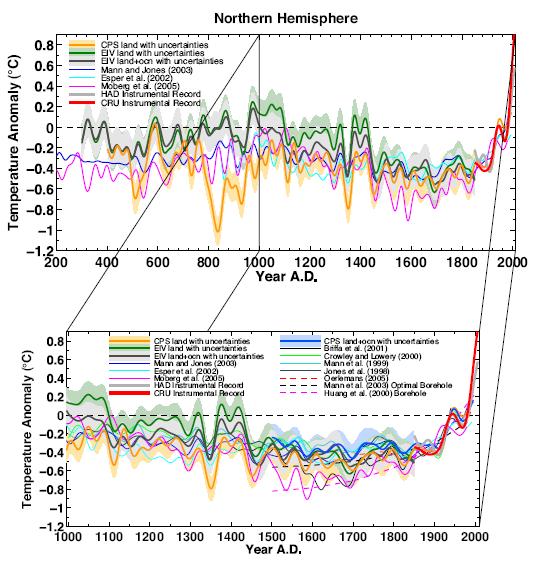 Global temperature in modern history