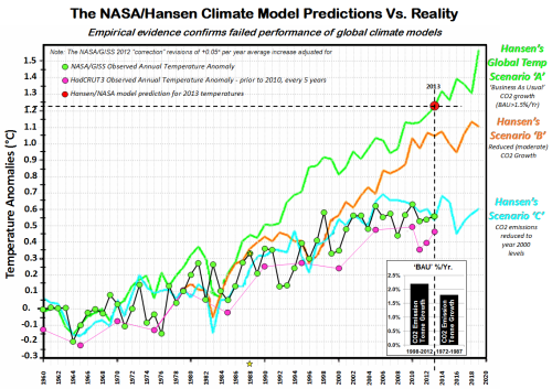 GWPF_NASA-Hansen_Graph