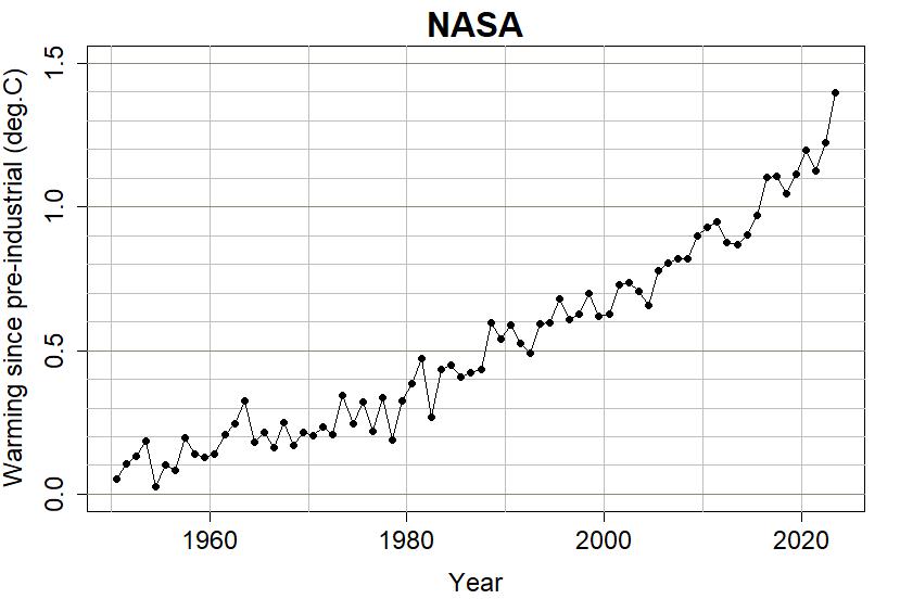 NASA GISS temp curve, adjusted, yearly avgs